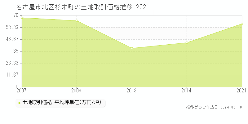 名古屋市北区杉栄町の土地価格推移グラフ 