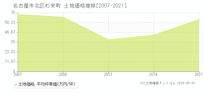 杉栄町(名古屋市北区)の土地価格推移グラフ(坪単価)[2007-2021年]