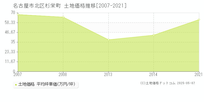 名古屋市北区杉栄町の土地価格推移グラフ 