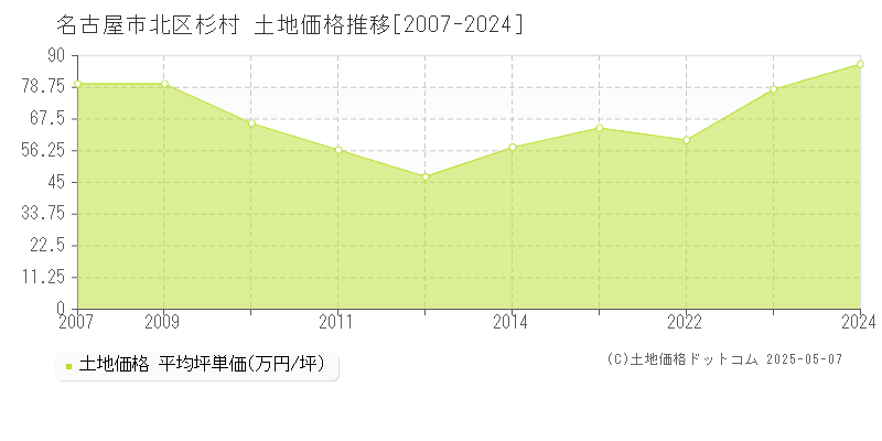 杉村(名古屋市北区)の土地価格推移グラフ(坪単価)[2007-2024年]