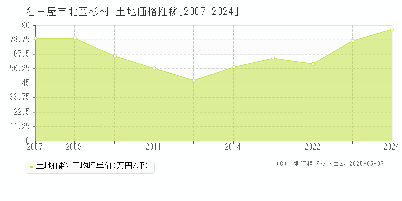 名古屋市北区杉村の土地価格推移グラフ 