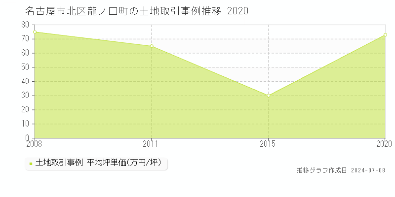 名古屋市北区龍ノ口町の土地価格推移グラフ 