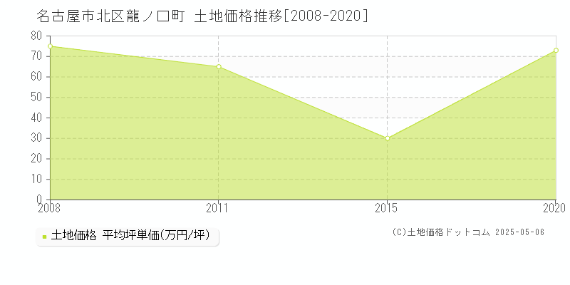 龍ノ口町(名古屋市北区)の土地価格推移グラフ(坪単価)[2008-2020年]
