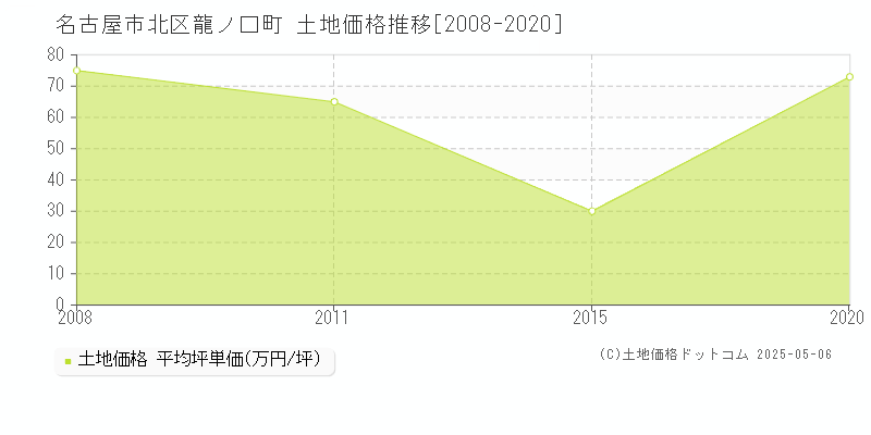 名古屋市北区龍ノ口町の土地価格推移グラフ 