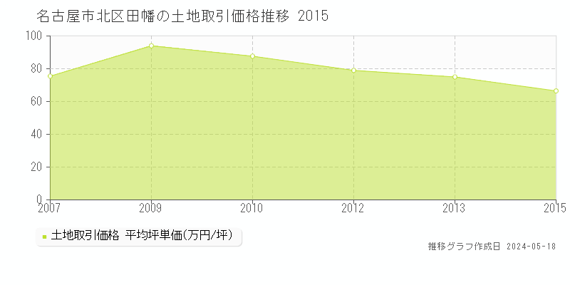 名古屋市北区田幡の土地価格推移グラフ 