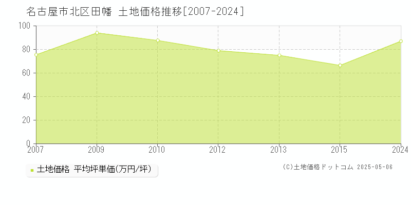 田幡(名古屋市北区)の土地価格推移グラフ(坪単価)[2007-2024年]
