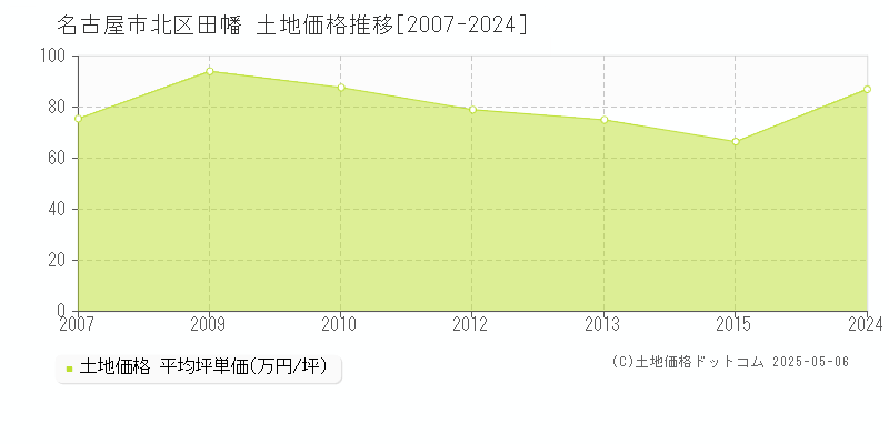 名古屋市北区田幡の土地価格推移グラフ 