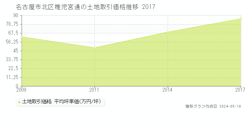 名古屋市北区稚児宮通の土地価格推移グラフ 