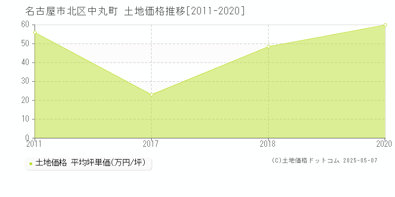 中丸町(名古屋市北区)の土地価格推移グラフ(坪単価)[2011-2020年]