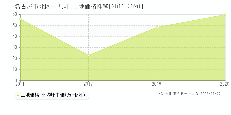 名古屋市北区中丸町の土地価格推移グラフ 