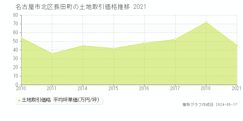 名古屋市北区長田町の土地価格推移グラフ 