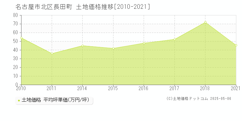 長田町(名古屋市北区)の土地価格推移グラフ(坪単価)[2010-2021年]