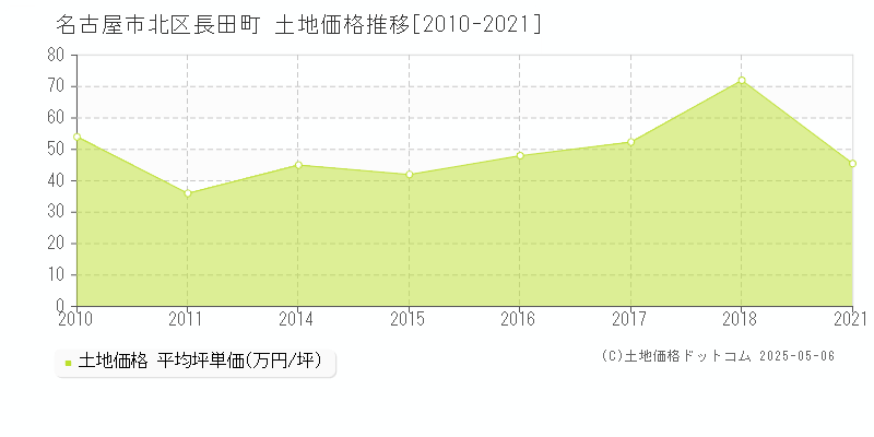 名古屋市北区長田町の土地価格推移グラフ 