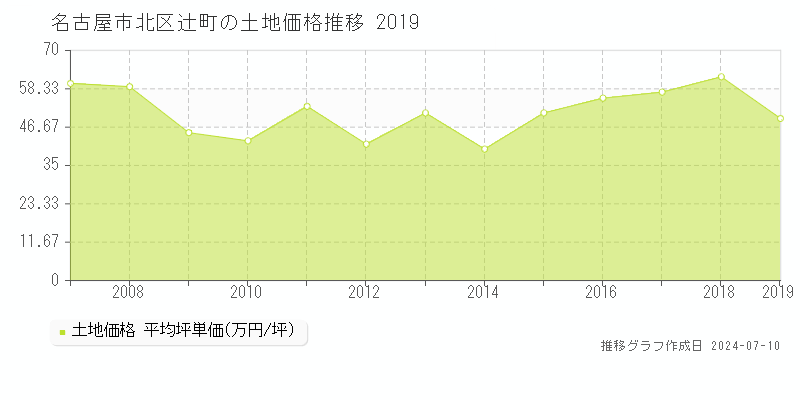 名古屋市北区辻町の土地価格推移グラフ 