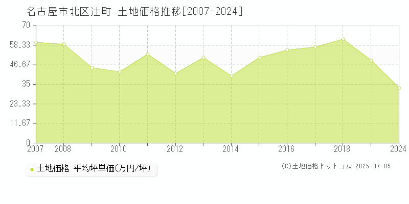 辻町(名古屋市北区)の土地価格推移グラフ(坪単価)[2007-2024年]