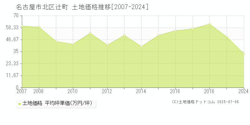 名古屋市北区辻町の土地価格推移グラフ 