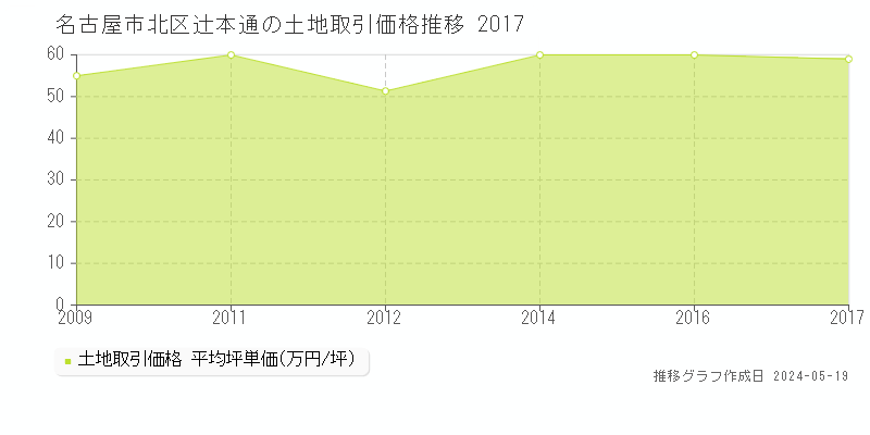 名古屋市北区辻本通の土地価格推移グラフ 