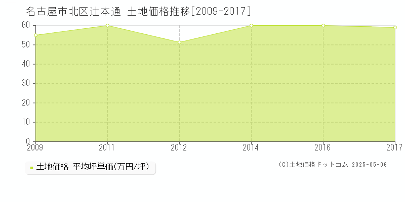 辻本通(名古屋市北区)の土地価格推移グラフ(坪単価)[2009-2017年]