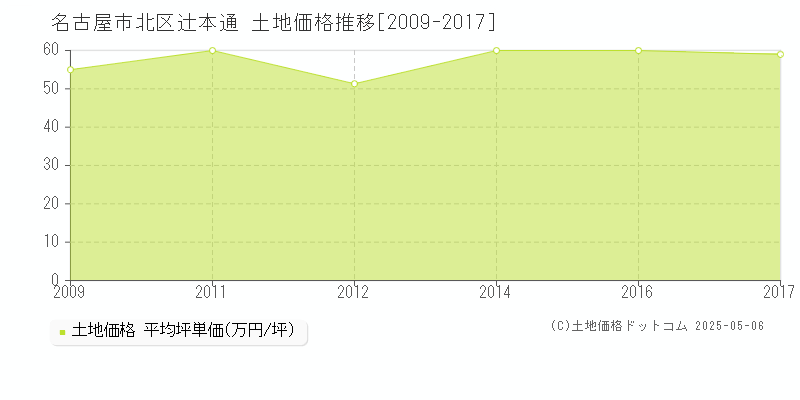 名古屋市北区辻本通の土地価格推移グラフ 