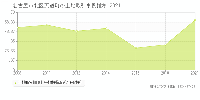 名古屋市北区天道町の土地価格推移グラフ 