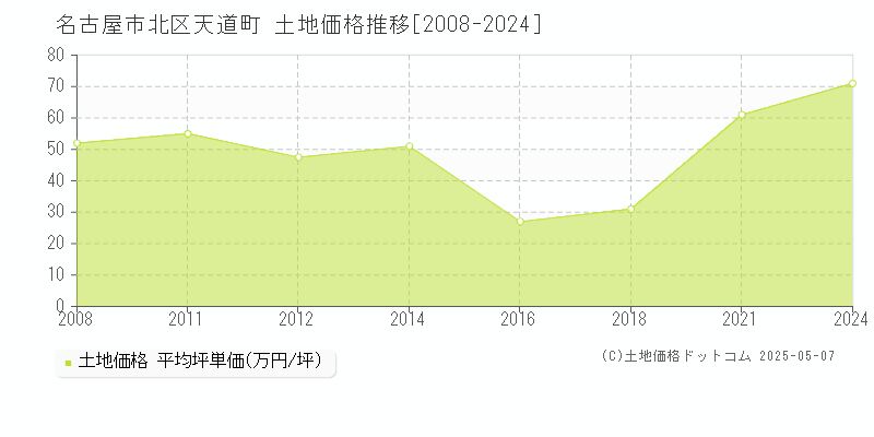 天道町(名古屋市北区)の土地価格推移グラフ(坪単価)[2008-2024年]