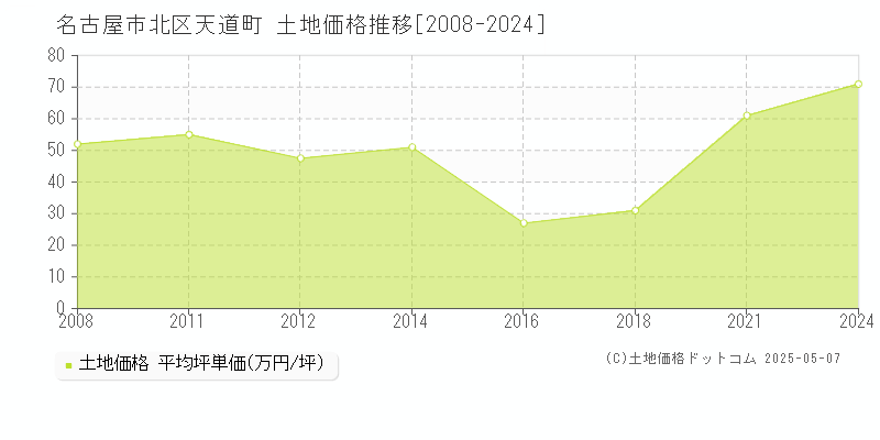 名古屋市北区天道町の土地価格推移グラフ 