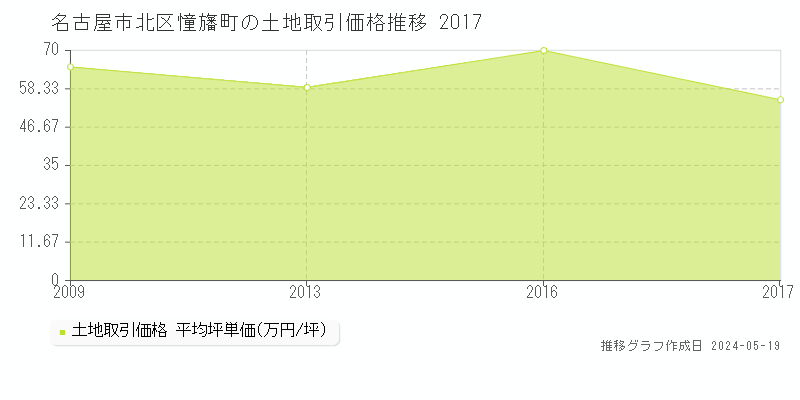 名古屋市北区憧旛町の土地価格推移グラフ 