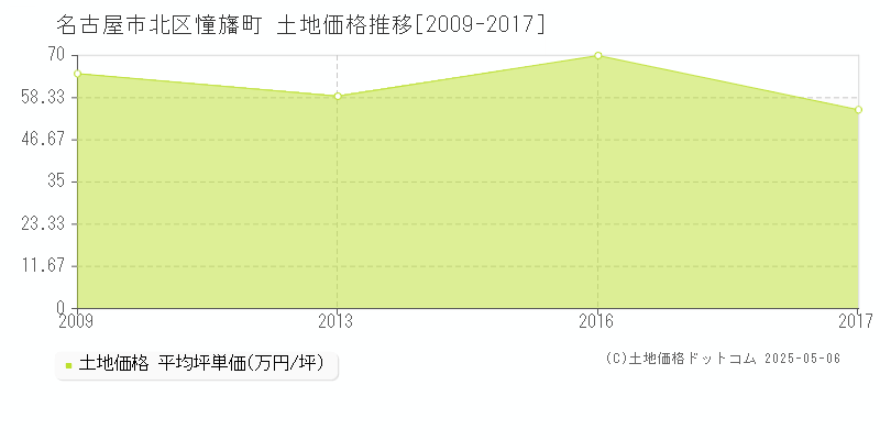 憧旛町(名古屋市北区)の土地価格推移グラフ(坪単価)[2009-2017年]