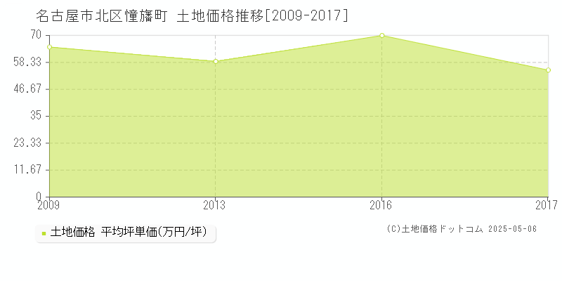 名古屋市北区憧旛町の土地価格推移グラフ 