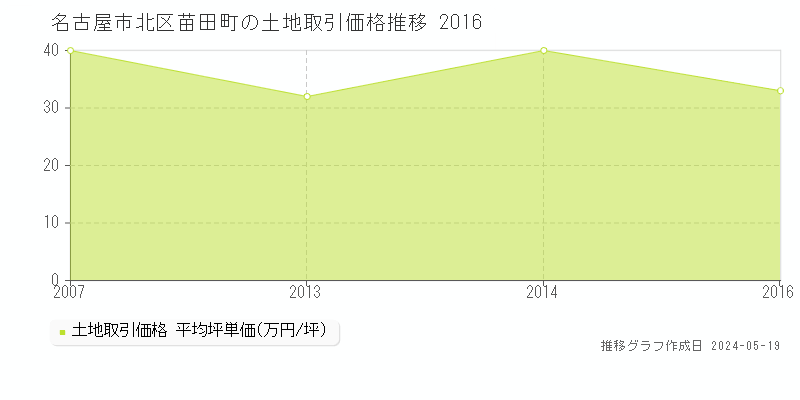 名古屋市北区苗田町の土地価格推移グラフ 