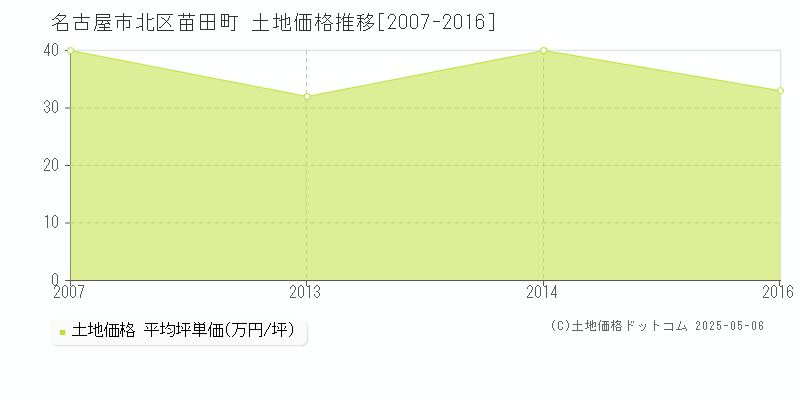 苗田町(名古屋市北区)の土地価格推移グラフ(坪単価)[2007-2016年]