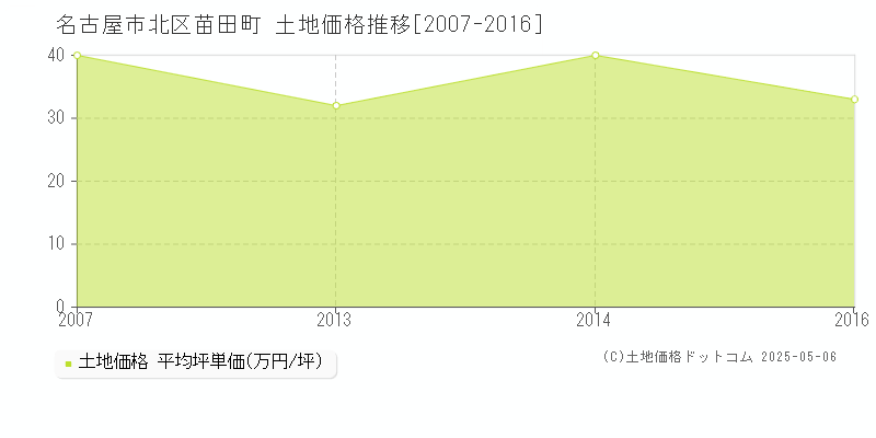 名古屋市北区苗田町の土地価格推移グラフ 