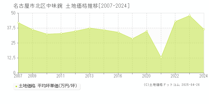 名古屋市北区中味鋺の土地価格推移グラフ 