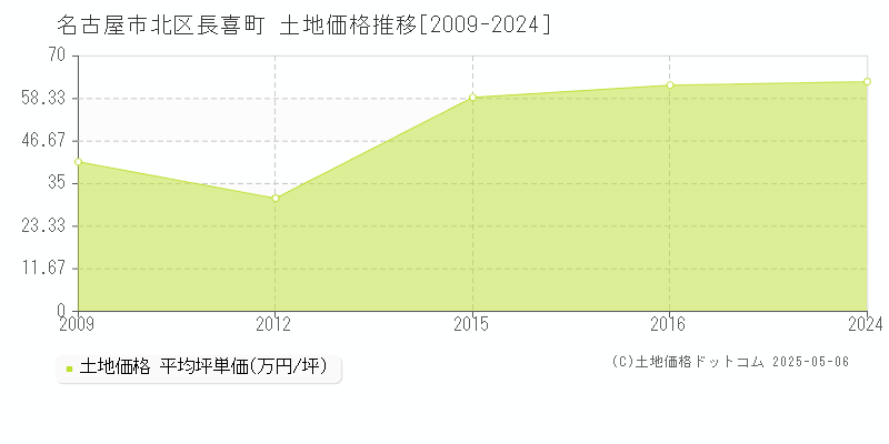 長喜町(名古屋市北区)の土地価格推移グラフ(坪単価)[2009-2024年]