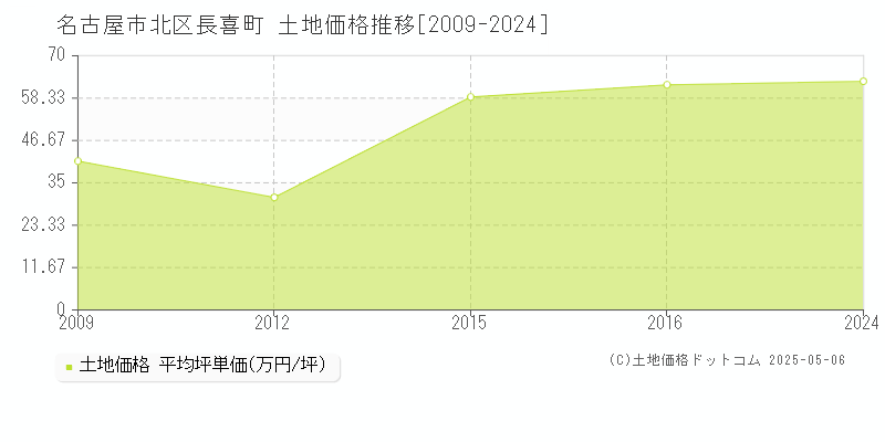 名古屋市北区長喜町の土地価格推移グラフ 