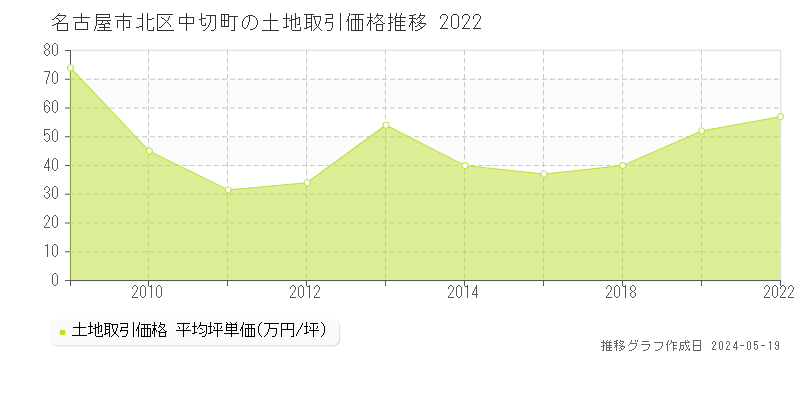 名古屋市北区中切町の土地価格推移グラフ 
