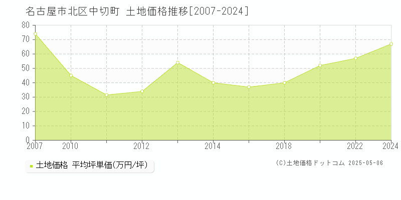 中切町(名古屋市北区)の土地価格推移グラフ(坪単価)[2007-2024年]