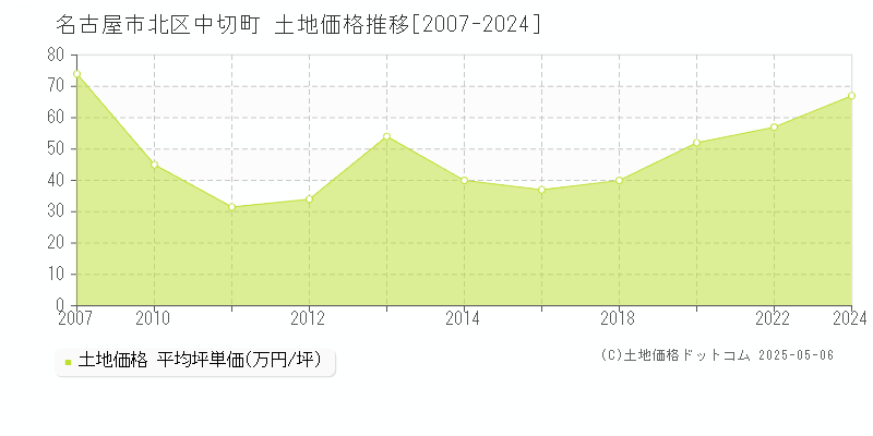 名古屋市北区中切町の土地価格推移グラフ 