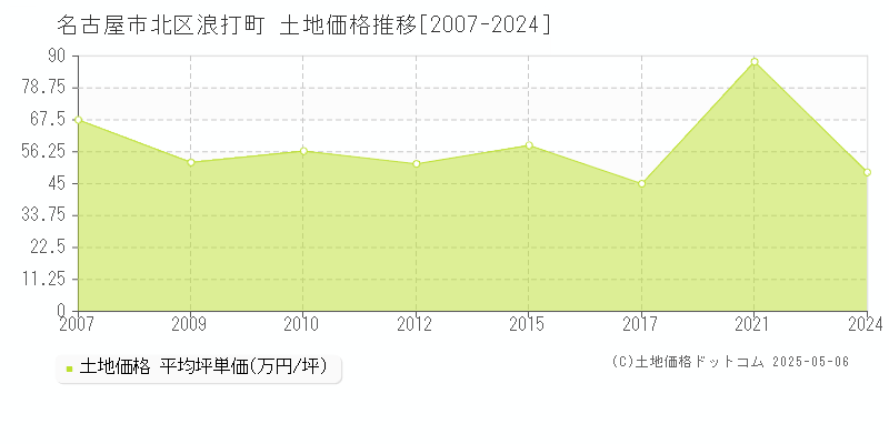 浪打町(名古屋市北区)の土地価格推移グラフ(坪単価)[2007-2024年]