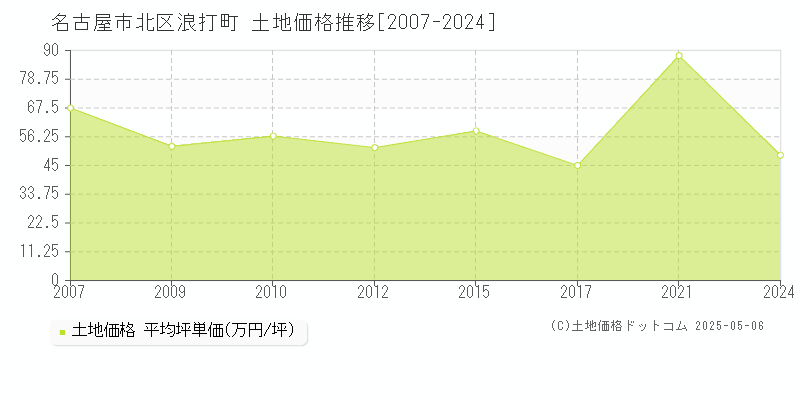 名古屋市北区浪打町の土地価格推移グラフ 