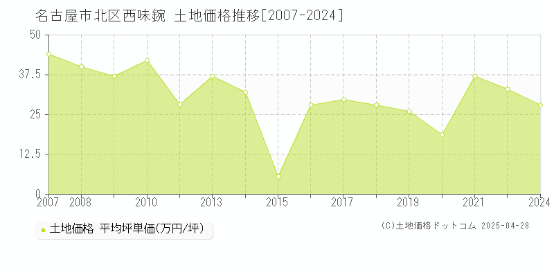 名古屋市北区西味鋺の土地価格推移グラフ 