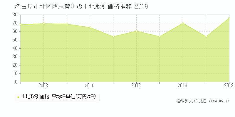 名古屋市北区西志賀町の土地価格推移グラフ 