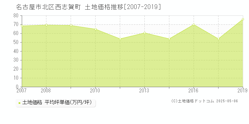 西志賀町(名古屋市北区)の土地価格推移グラフ(坪単価)[2007-2019年]