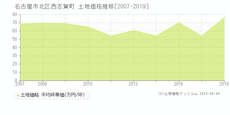 名古屋市北区西志賀町の土地価格推移グラフ 