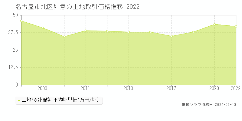 名古屋市北区如意の土地価格推移グラフ 