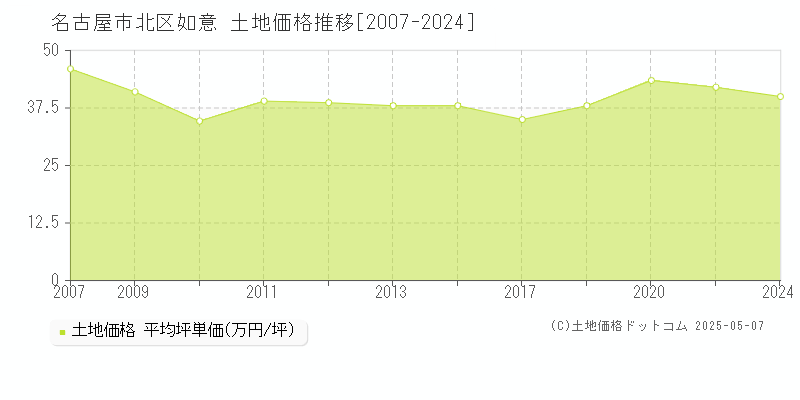 如意(名古屋市北区)の土地価格推移グラフ(坪単価)[2007-2024年]