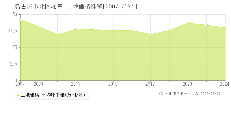 名古屋市北区如意の土地価格推移グラフ 