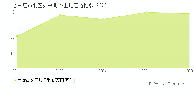名古屋市北区如来町の土地価格推移グラフ 