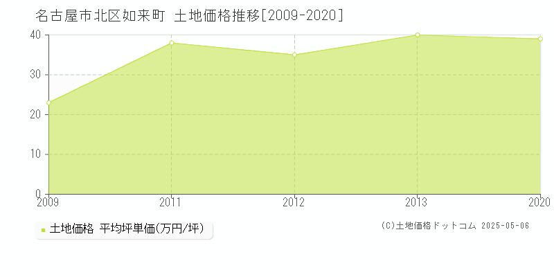 名古屋市北区如来町の土地価格推移グラフ 