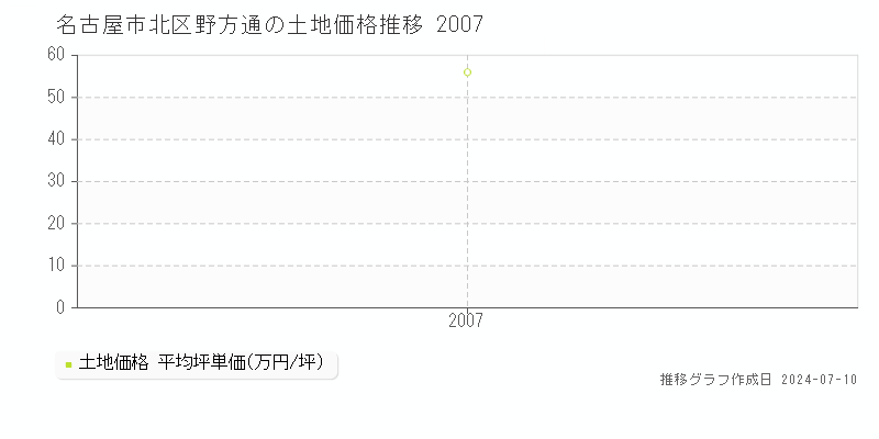 名古屋市北区野方通の土地価格推移グラフ 